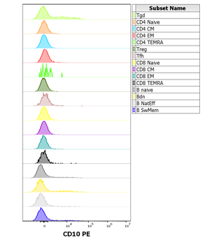 CD10 Antibody (PE)