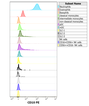 CD10 Antibody (PE)