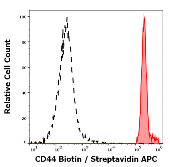 CD44 Antibody (Biotin)