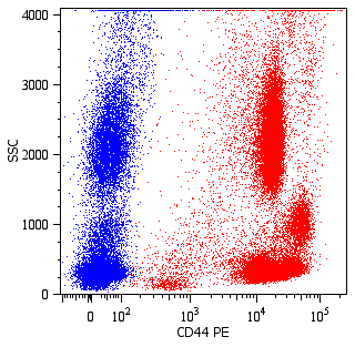 CD44 Antibody (PE)