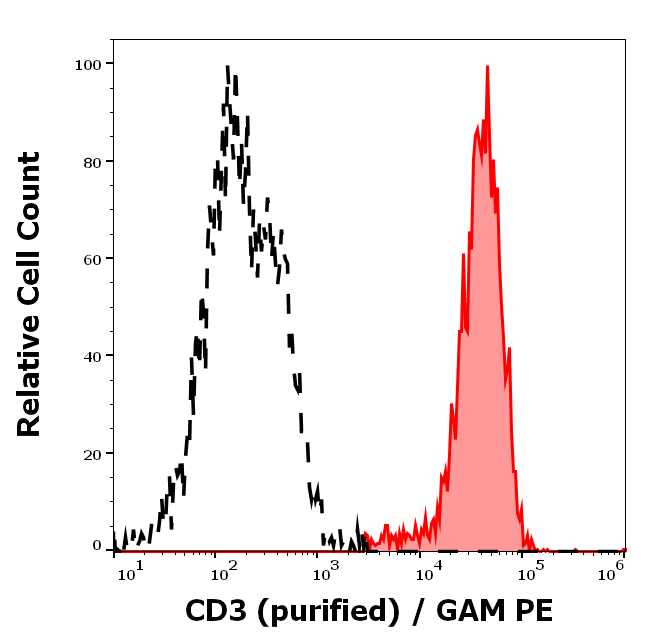 CD3 Antibody