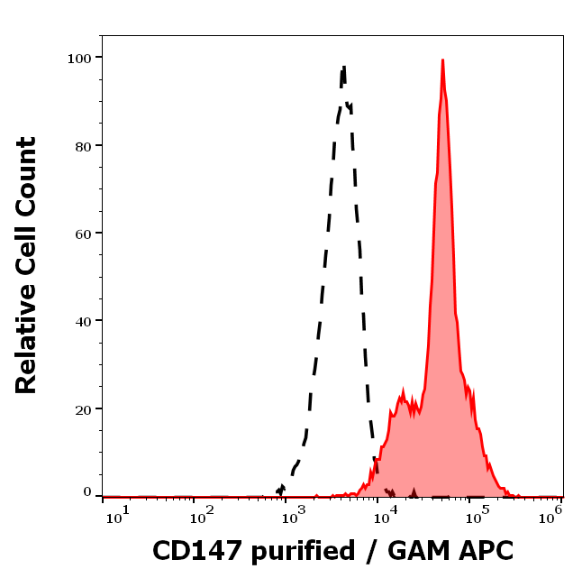 CD147 Antibody