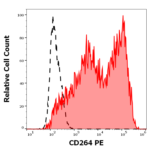 CD264 Antibody (PE)