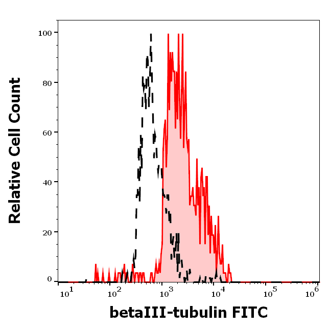 betaIII-Tubulin Antibody (FITC)