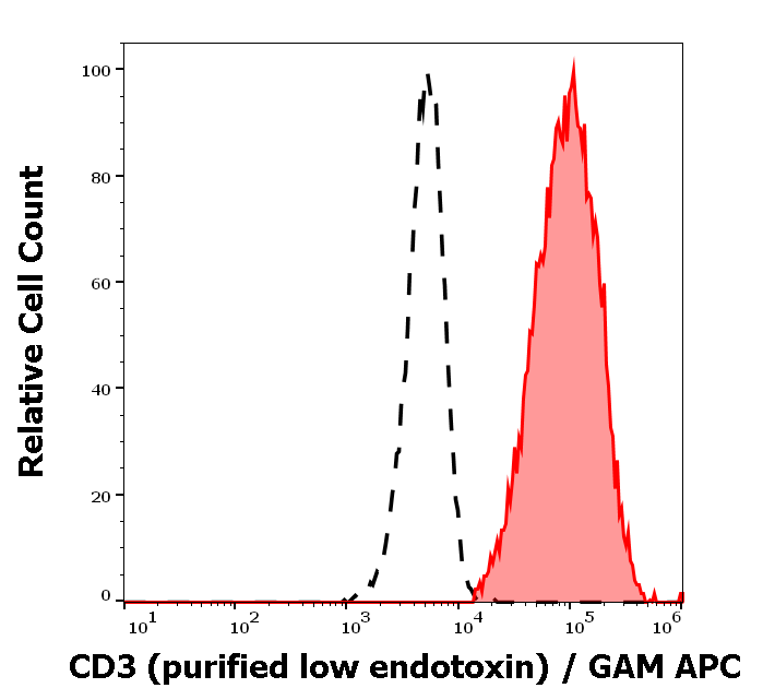 CD3 Antibody