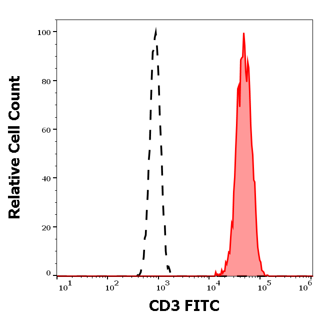 CD3 Antibody (FITC)