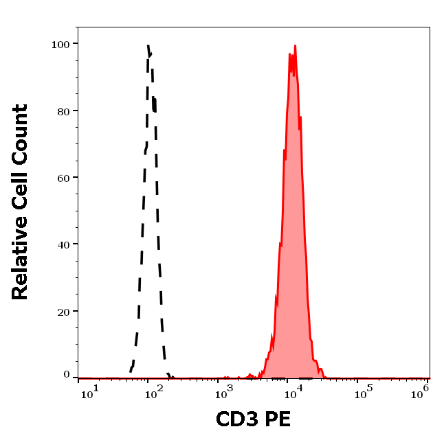 CD3 Antibody (PE)