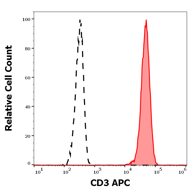CD3 Antibody (APC)