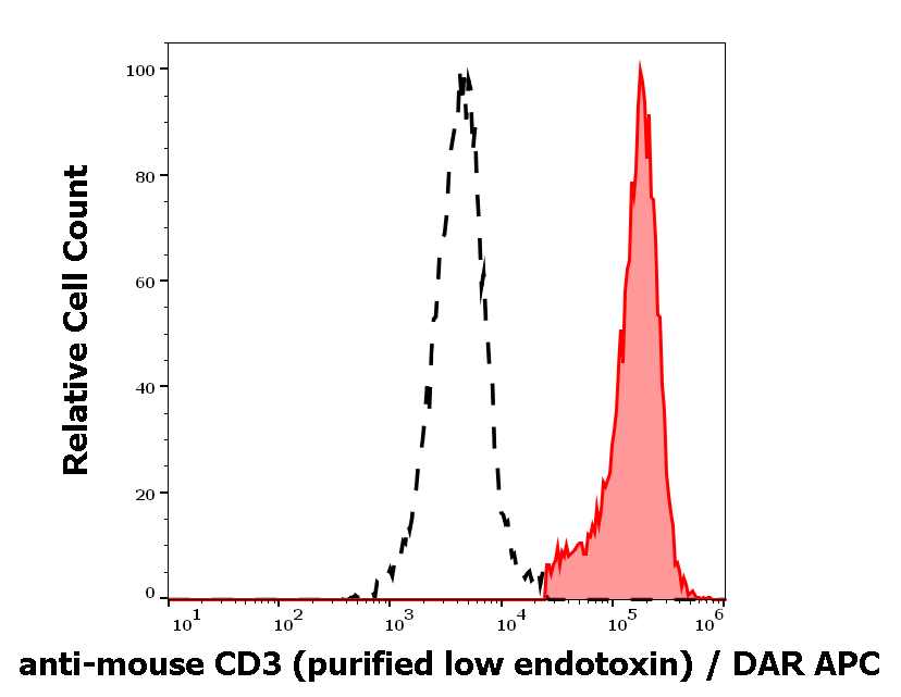CD3 Antibody