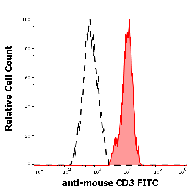 CD3 Antibody (FITC)