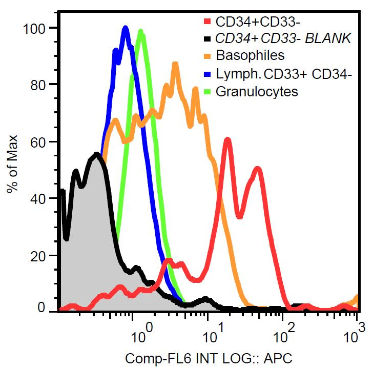 CD117 Antibody