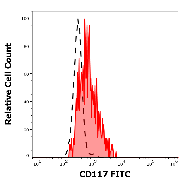 CD117 Antibody (FITC)