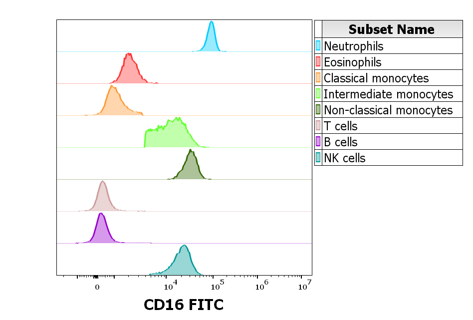 CD16 Antibody (FITC)