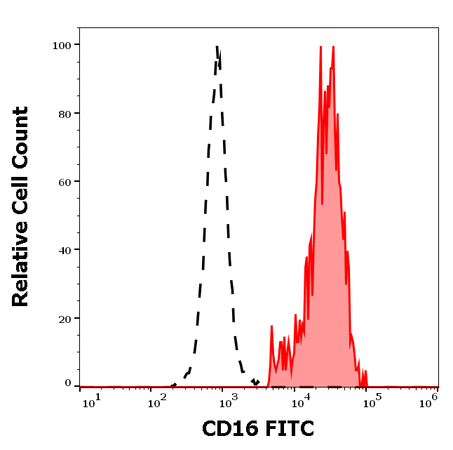 CD16 Antibody (FITC)