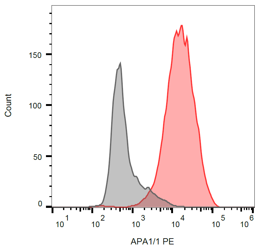CD3 epsilon (activation epitope) Antibody (PE)