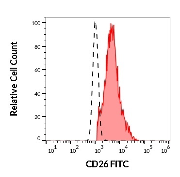CD26 Antibody (FITC)