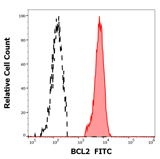 BCL2 Antibody (FITC)