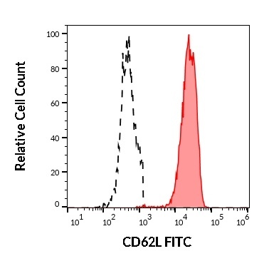 CD62L Antibody (FITC)