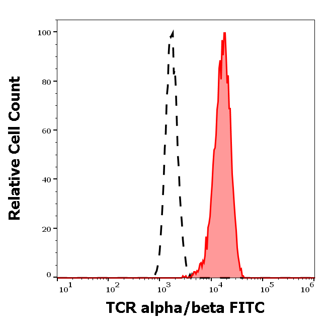 TCR alpha/beta Antibody (FITC)