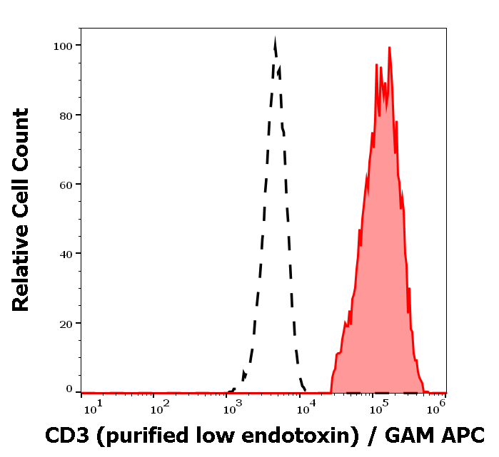CD3 Antibody