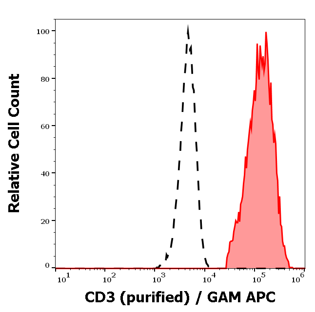 CD3 Antibody