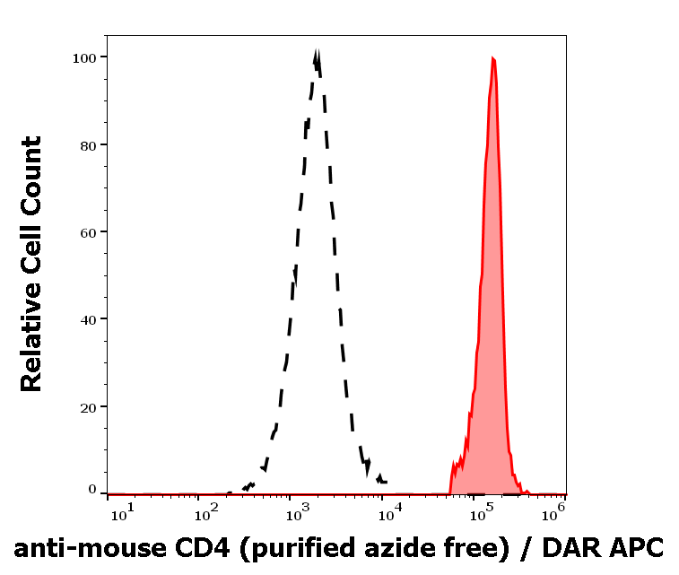 CD4 Antibody