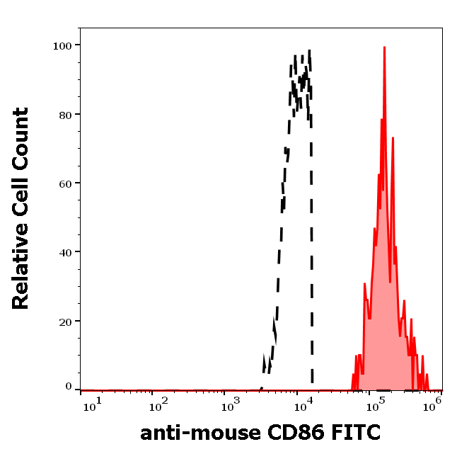 CD86 Antibody (FITC)