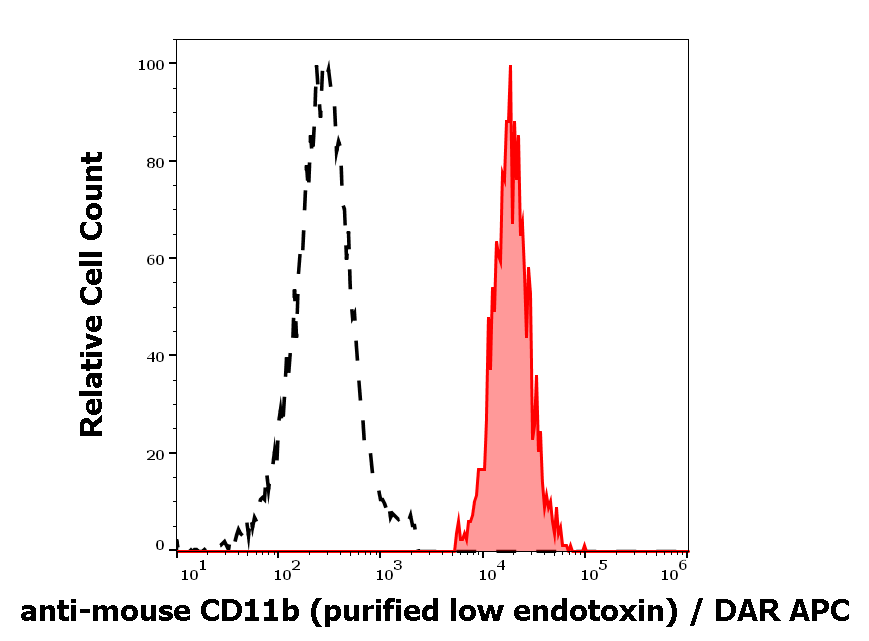 CD11b Antibody