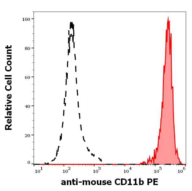 CD11b Antibody (PE)