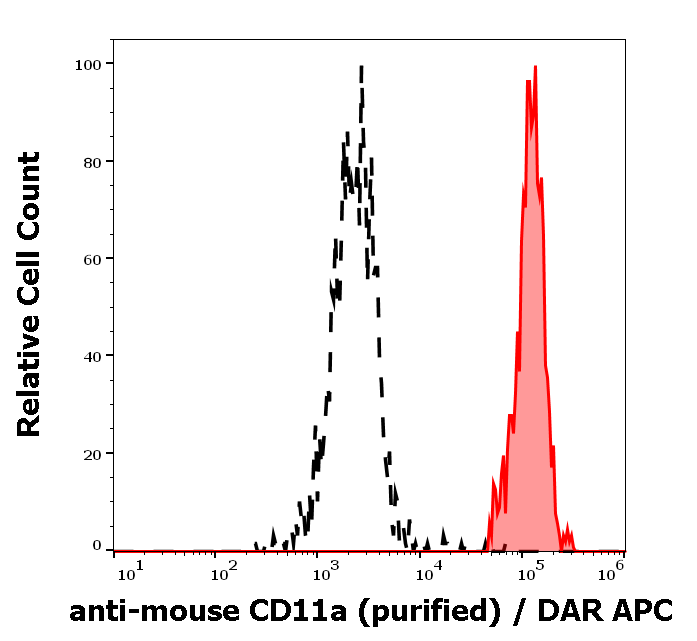 CD11a Antibody