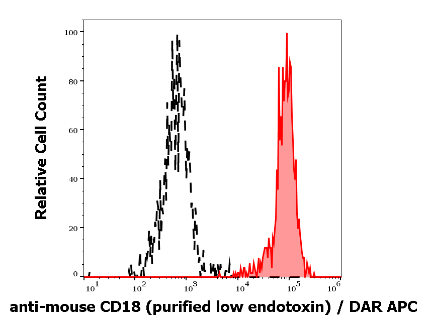 CD18 Antibody