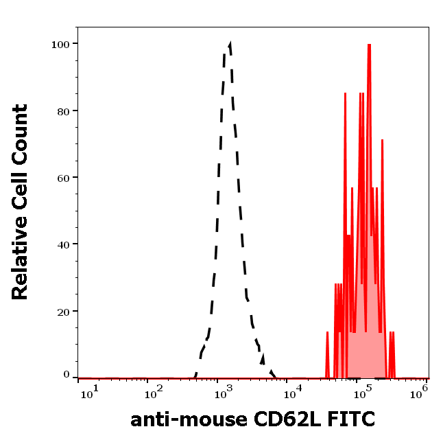CD62L Antibody (FITC)