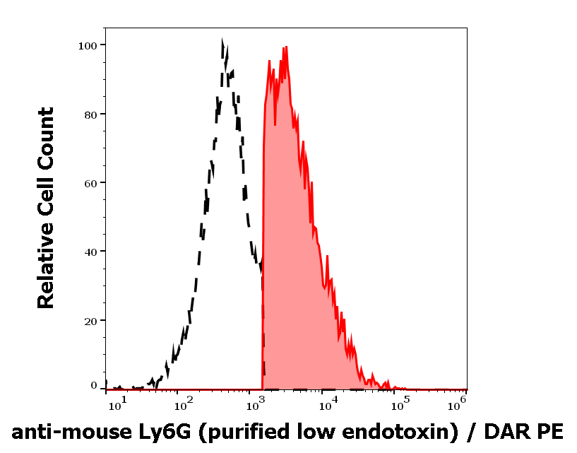 Ly6G Antibody