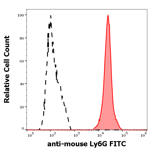 Ly6G Antibody (FITC)