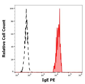 IgE Antibody (PE)