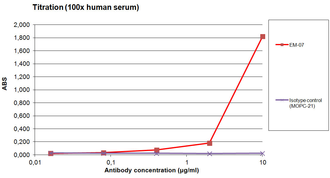 IgG (Fc) Antibody (HRP)