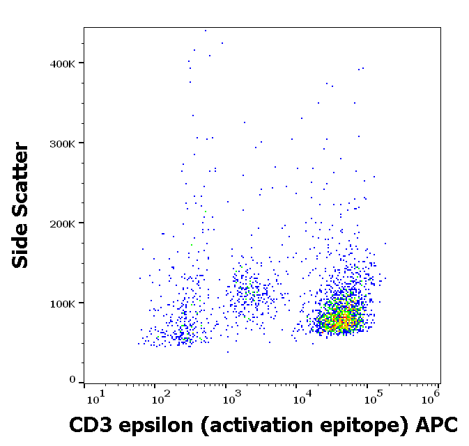 CD3 epsilon (activation epitope) Antibody (APC)