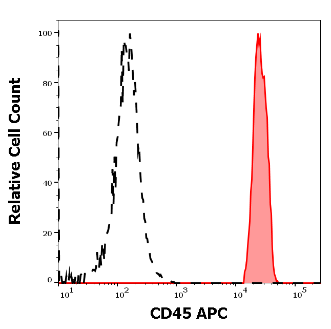 CD45 Antibody (APC)