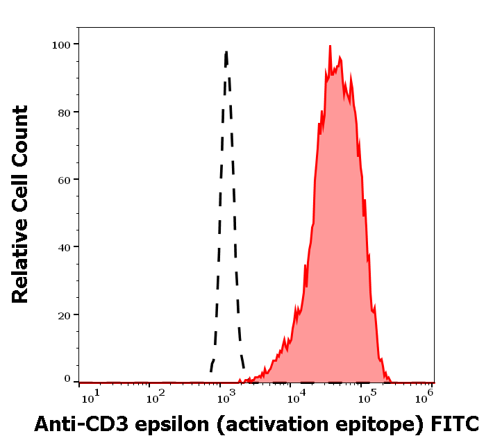 CD3 epsilon (activation epitope) Antibody (FITC)