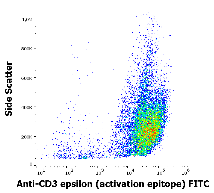 CD3 epsilon (activation epitope) Antibody (FITC)