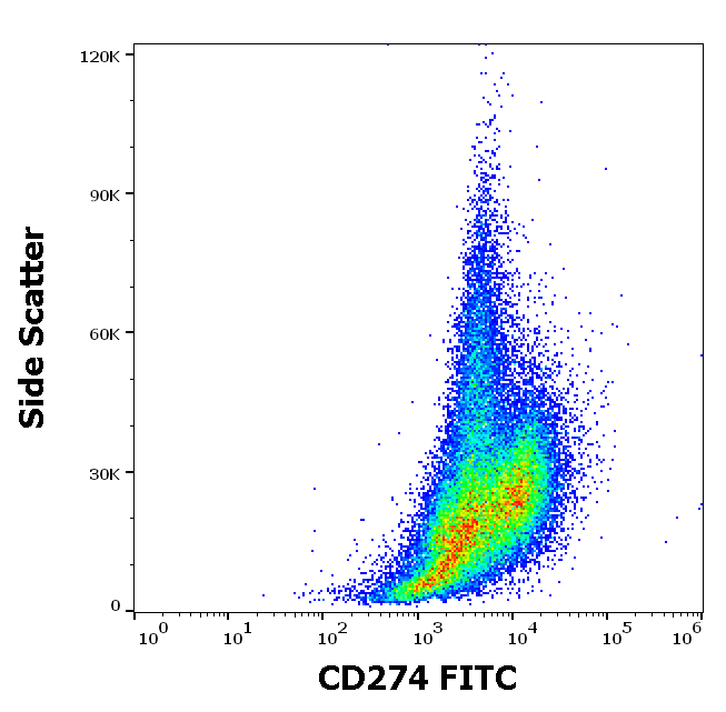 CD274 Antibody (FITC)