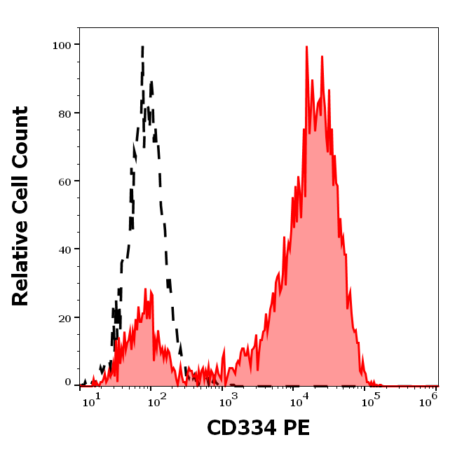 CD334 Antibody (PE)