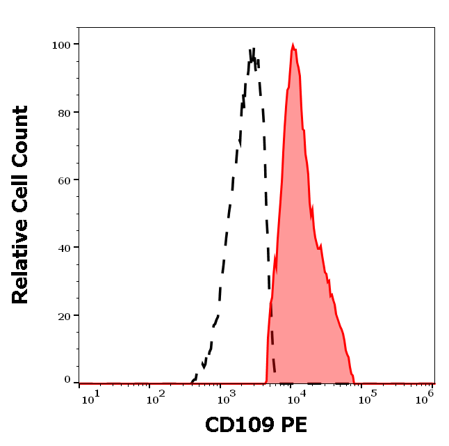 CD109 Antibody (PE)
