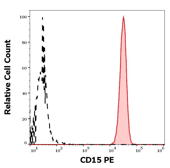 CD15 Antibody (PE)
