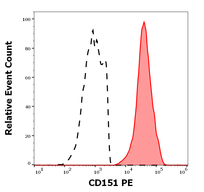 CD151 Antibody (PE)