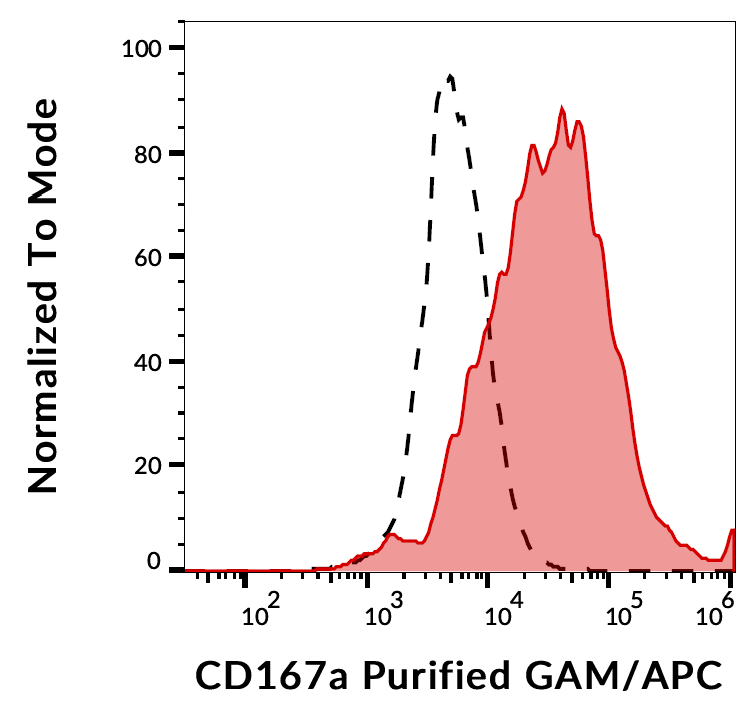 CD167a Antibody