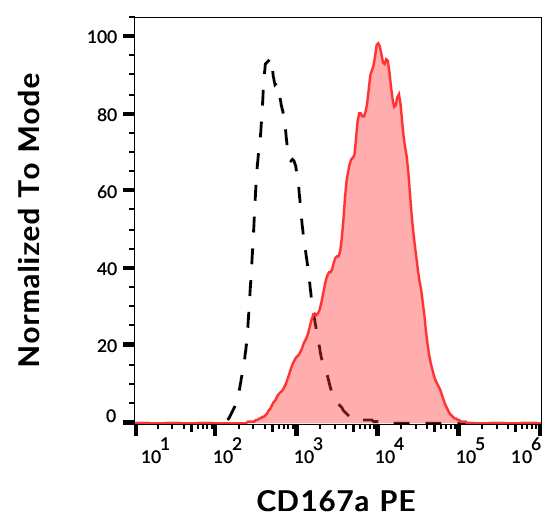 CD167a Antibody (PE)