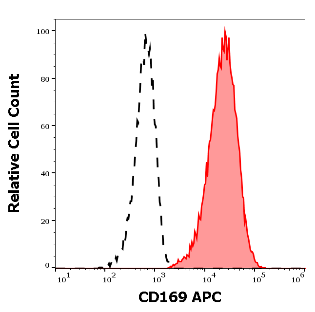CD169 Antibody (APC)