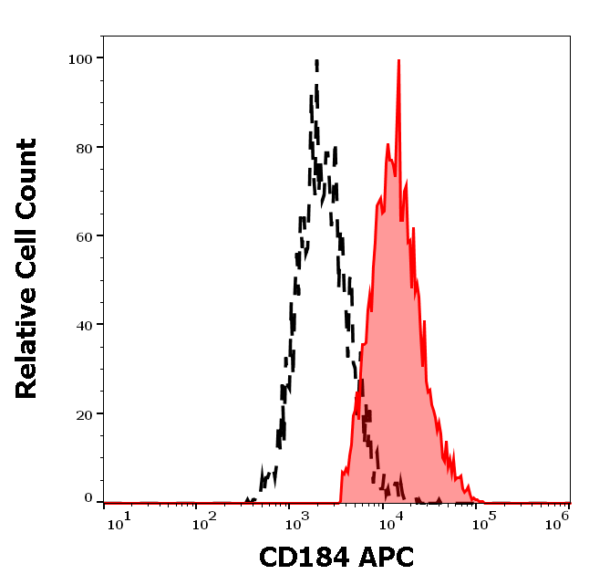 CD184 Antibody (APC)