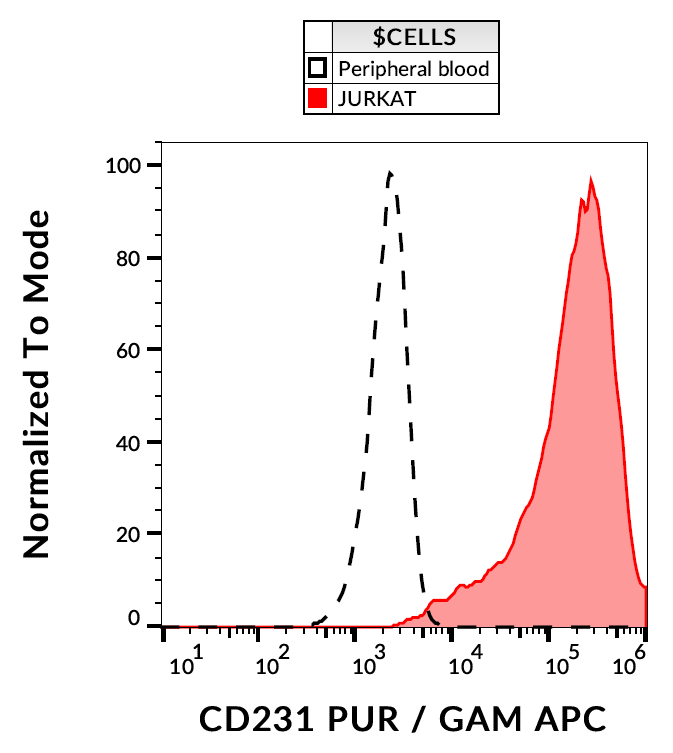 CD231 Antibody